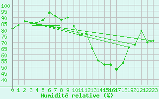 Courbe de l'humidit relative pour Maastricht / Zuid Limburg (PB)