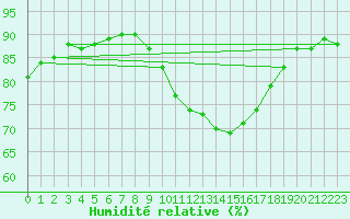 Courbe de l'humidit relative pour Wattisham