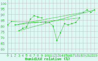Courbe de l'humidit relative pour Souprosse (40)