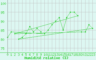 Courbe de l'humidit relative pour St Athan Royal Air Force Base