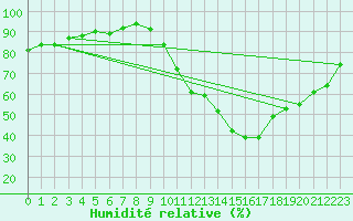 Courbe de l'humidit relative pour Bergerac (24)