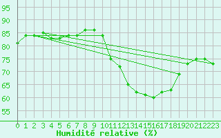 Courbe de l'humidit relative pour Aoste (It)