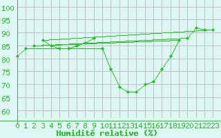 Courbe de l'humidit relative pour Perpignan Moulin  Vent (66)