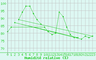 Courbe de l'humidit relative pour Kiel-Holtenau