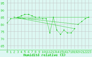 Courbe de l'humidit relative pour Manlleu (Esp)
