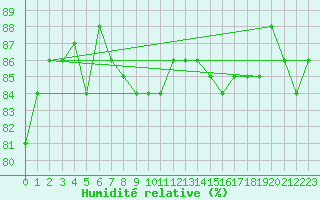 Courbe de l'humidit relative pour Visingsoe