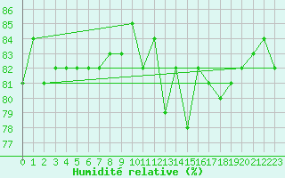 Courbe de l'humidit relative pour Trgueux (22)