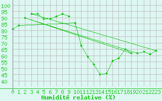 Courbe de l'humidit relative pour Jan