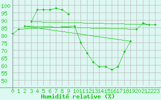 Courbe de l'humidit relative pour Angers-Beaucouz (49)