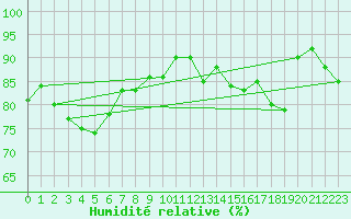 Courbe de l'humidit relative pour Bad Salzuflen