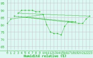 Courbe de l'humidit relative pour Blus (40)
