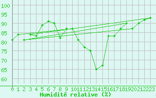 Courbe de l'humidit relative pour Ble / Mulhouse (68)