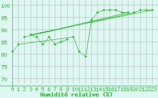 Courbe de l'humidit relative pour Saint-Yrieix-le-Djalat (19)
