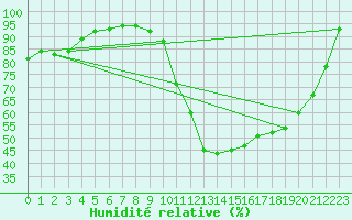 Courbe de l'humidit relative pour Aubenas - Lanas (07)
