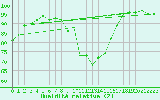 Courbe de l'humidit relative pour Chartres (28)