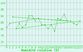 Courbe de l'humidit relative pour Courtelary