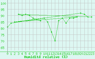 Courbe de l'humidit relative pour Sion (Sw)