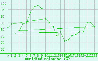 Courbe de l'humidit relative pour Harburg