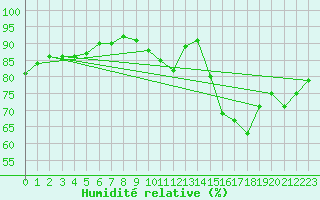 Courbe de l'humidit relative pour Angers-Beaucouz (49)