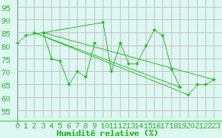 Courbe de l'humidit relative pour Neuchatel (Sw)