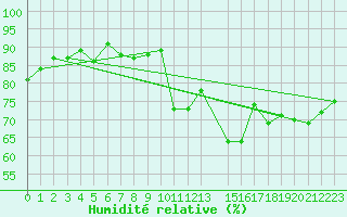 Courbe de l'humidit relative pour Cabo Busto