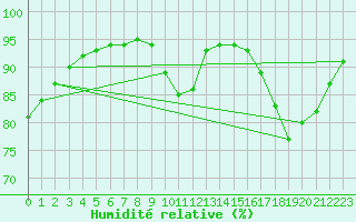 Courbe de l'humidit relative pour Amur (79)