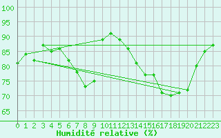 Courbe de l'humidit relative pour Chatelus-Malvaleix (23)