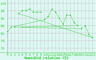 Courbe de l'humidit relative pour Interlaken
