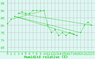 Courbe de l'humidit relative pour Le Talut - Belle-Ile (56)