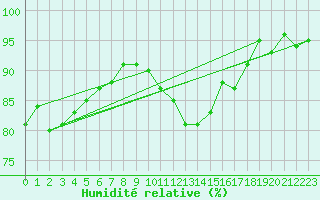 Courbe de l'humidit relative pour St Athan Royal Air Force Base