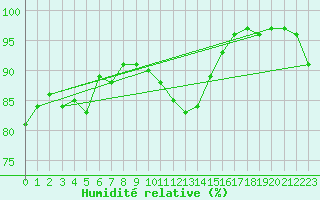 Courbe de l'humidit relative pour Melun (77)