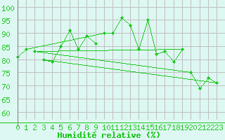 Courbe de l'humidit relative pour Ploudalmezeau (29)
