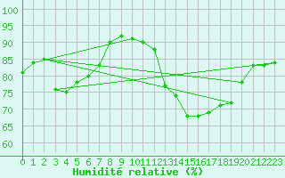 Courbe de l'humidit relative pour Guret (23)