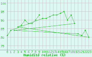 Courbe de l'humidit relative pour Drumalbin