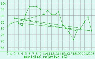 Courbe de l'humidit relative pour Herwijnen Aws