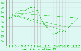 Courbe de l'humidit relative pour Ruffiac (47)