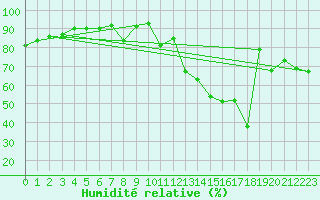 Courbe de l'humidit relative pour Pointe de Socoa (64)