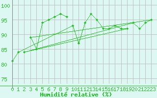 Courbe de l'humidit relative pour La Comella (And)