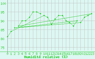 Courbe de l'humidit relative pour Orange (84)