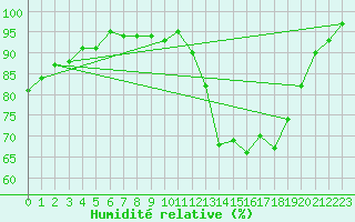 Courbe de l'humidit relative pour Lignerolles (03)