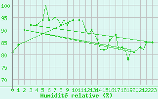 Courbe de l'humidit relative pour Isle Of Man / Ronaldsway Airport