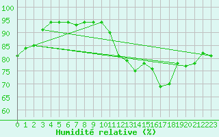 Courbe de l'humidit relative pour Dinard (35)