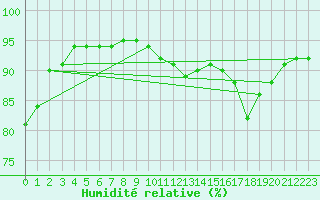 Courbe de l'humidit relative pour Sarzeau (56)