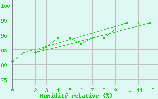 Courbe de l'humidit relative pour Barranquilla / Ernestocortissoz