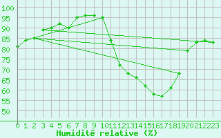Courbe de l'humidit relative pour Tours (37)