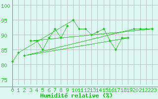 Courbe de l'humidit relative pour Saint-Nazaire (44)