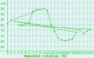 Courbe de l'humidit relative pour Orly (91)
