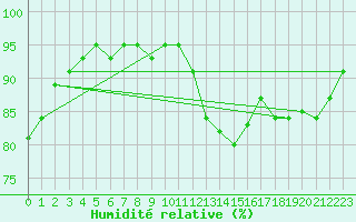 Courbe de l'humidit relative pour Gurande (44)