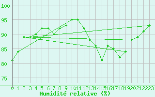 Courbe de l'humidit relative pour Saint-Brieuc (22)