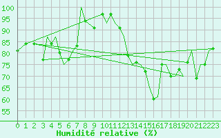 Courbe de l'humidit relative pour Leknes
